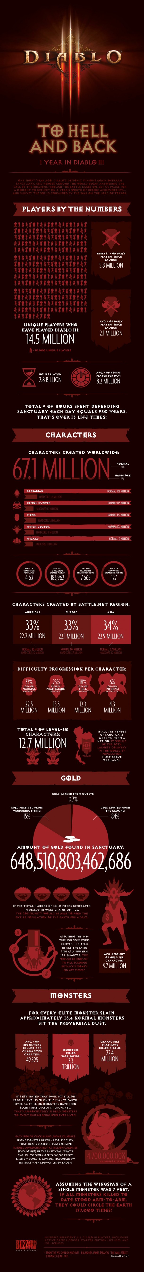 Diablo 3 Statistik